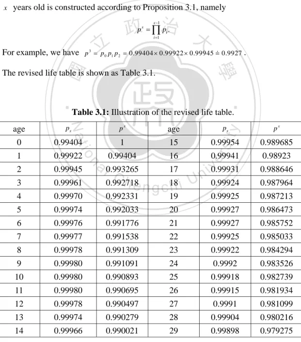 Table 3.1: Illustration of the revised life table. 
