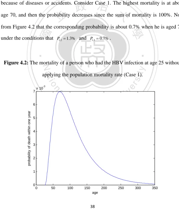 Figure 4.2: The mortality of a person who had the HBV infection at age 25 without  applying the population mortality rate (Case 1)