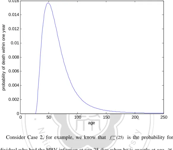 Figure 4.3: The mortality of a person who had the HBV infection at age 25 without  applying the population mortality rate (Case 2)