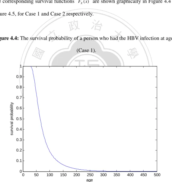 Figure 4.4: The survival probability of a person who had the HBV infection at age 25  (Case 1)