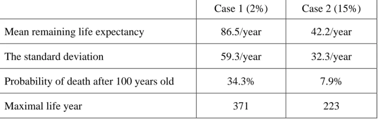 Table 4.1 summarizes the mean remaining life expectancy, the standard deviation,  probability of death after 100 years old, and the maximal life year