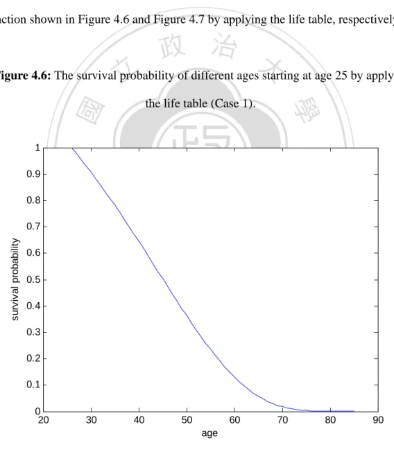 Figure 4.6: The survival probability of different ages starting at age 25 by applying  the life table (Case 1)