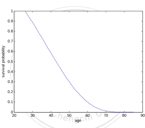 Figure 4.7: The survival probability of different ages starting at age 25 by applying  the life table (Case 2)