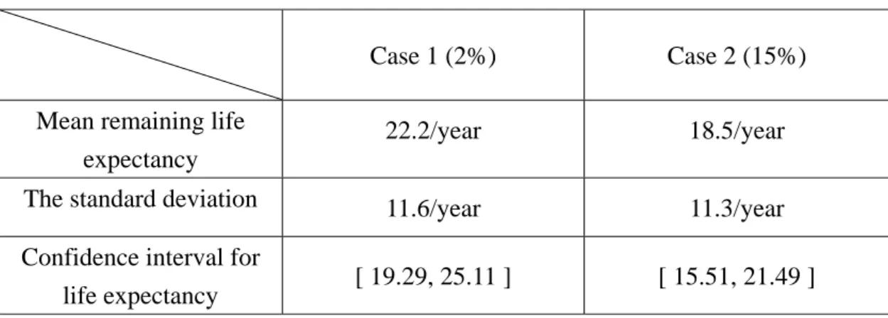 Table 4.3: The 95% confidence interval for life expectancy in Case 1 and Case 2. 