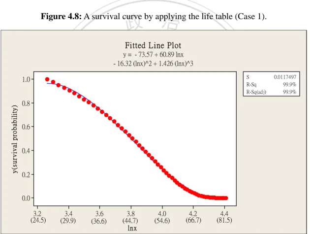 Figure 4.8 shows the regression model for the survival curve. Note that x is the  age of the patient, the x axis represents the natural log value of age x , which is  denoted by  ln x , and the y axis is the survival probability corresponding to age x
