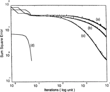 Fig. 7. Input– output characteristic of the water bath temperature Fig. 8. Convergence curves of the control system through o- o-training using control system line (a) BPNN(5, 5), (b) BPNN(10; 10), (c) BPNN(15; 15) and