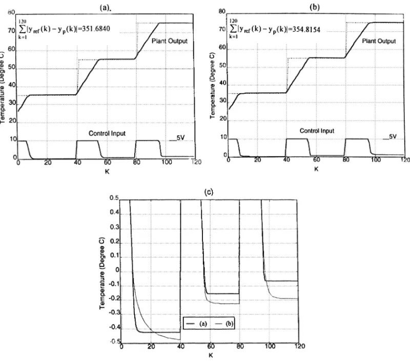Fig. 9. Regulation performance of the control system after o-line training using (a) NFIN and (b) BPNN(15; 15)