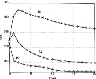 Fig. 10. Regulation performance of each trial of the control system through on-line training using (a) BPNN(15; 15) based on the con- con-ventional on-line training scheme, (b) BPNN(15; 15) based on the new on-line training scheme, and (c) NFIN based on th