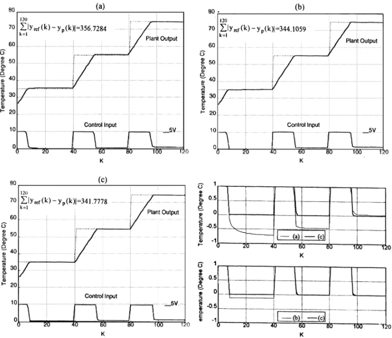 Fig. 11. Regulation performance of the control system in the 20th trial of on-line training using (a) BPNN(15, 15) based on the conven- conven-tional on-line training scheme, (b) BPNN(15, 15) based on the new on-line training scheme, and (c) NFIN based on 