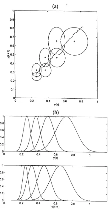 Fig. 12. Final structure of the NFIN after 20 trials of on-line training. (a) The nal assignment of fuzzy rules in the [y(k); y(k + 1)] plain