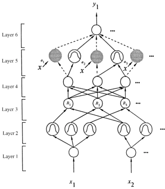Fig. 2. The structure of the neural fuzzy inference network (NFIN).