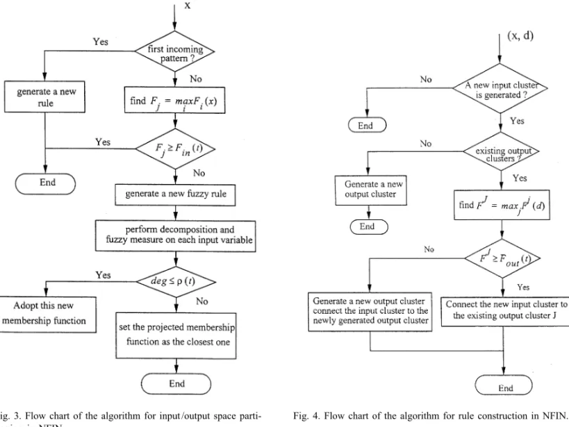 Fig. 3. Flow chart of the algorithm for input /output space parti- Fig. 4. Flow chart of the algorithm for rule construction in NFIN
