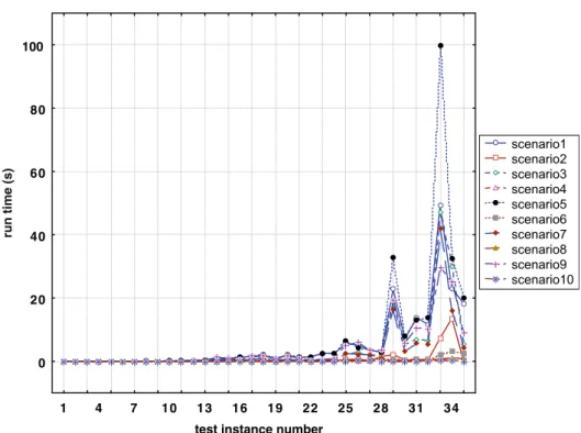 Fig. 13. Comparison of mean grouping efﬁcacy for 10 testing scenarios.