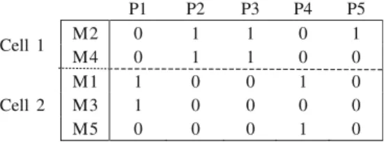 Fig. 2. Machine–part matrix and corresponding similarity matrix for machines.