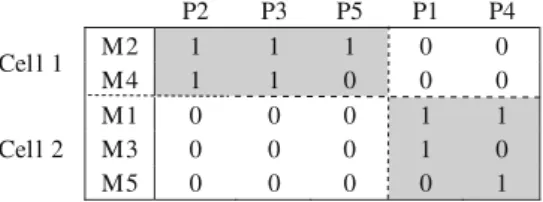 Fig. 6 demonstrates the splitting and moving operation we pro- pro-posed for searching neighborhood solutions for the CF problem