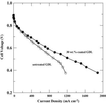 Fig. 8. The polarization curves of PEM fuel cells with uncoated and 30 wt.% Teﬂon- Teﬂon-coated GDLs.