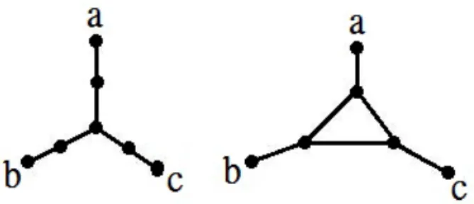 Figure 4: The vertices a, b, c form an asteroidal triple(AT) in both graphs.