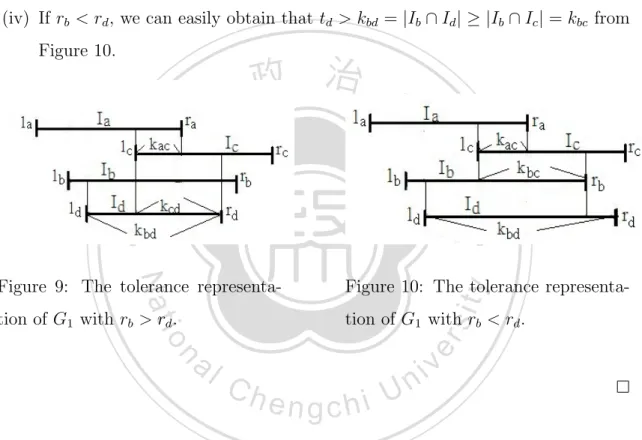 Figure 9: The tolerance representa- representa-tion of G 1 with r b > r d .