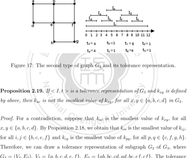 Figure 17: The second type of graph G 3 and its tolerance representation.