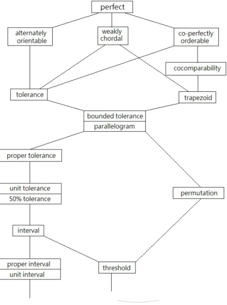 Figure 1: Structure of the tolerance graph, appeared in Golumbic and Trenk, 2004.