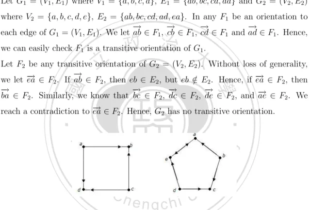 Figure 3: Graphs show that C 4 has a transitive orientation and C 5 has no transitive orientation.