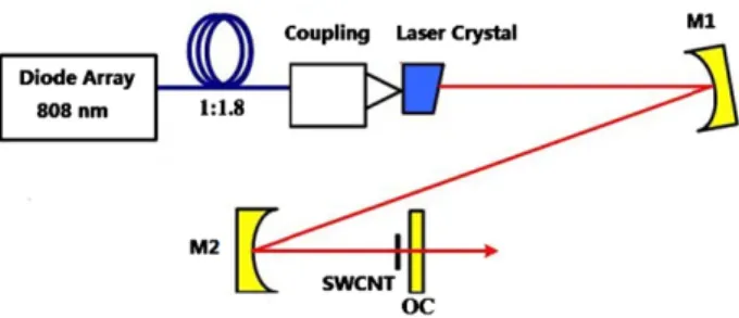 Fig. 3. Nonlinear parameters of the SWCNT absorber. (a) Recovery time. (b) Nonlinear transmission rate.