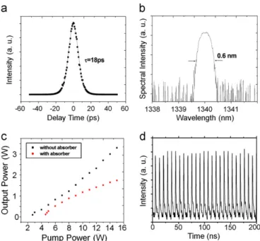 Fig. 5. (a) Autocorrelation trace of the 18 ps pulse. (b) Optical spectrum of mode locked laser