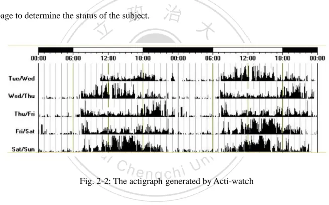 Fig. 2-2: The actigraph generated by Acti-watch 