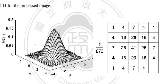 Fig. 3-10: Two dimension of Gaussian smooth filter and its discrete version 