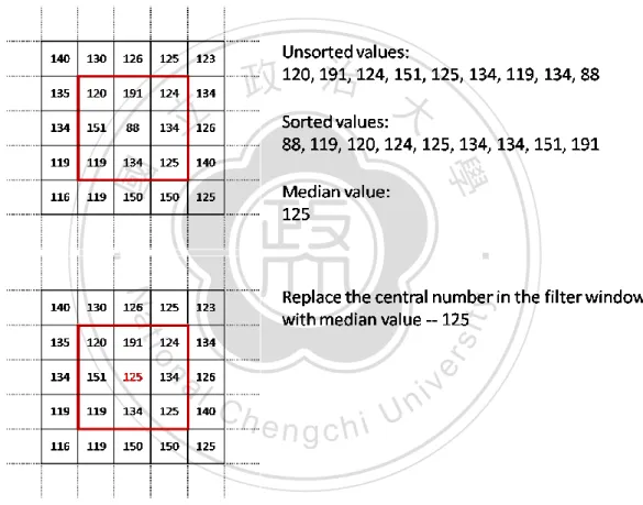 Fig. 3-12: The procedure of median filter with kernel size 3 by 3 