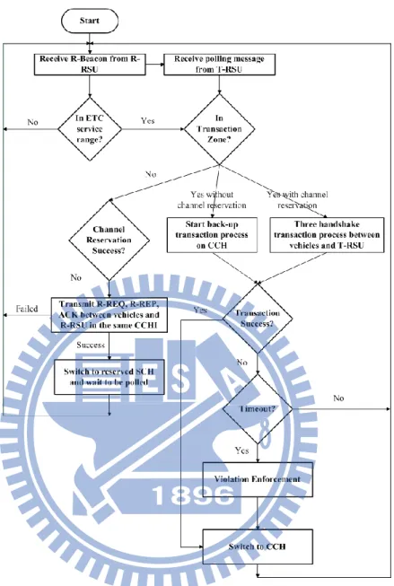 Figure 3-3 Flow chart of channel reservation and transaction process   
