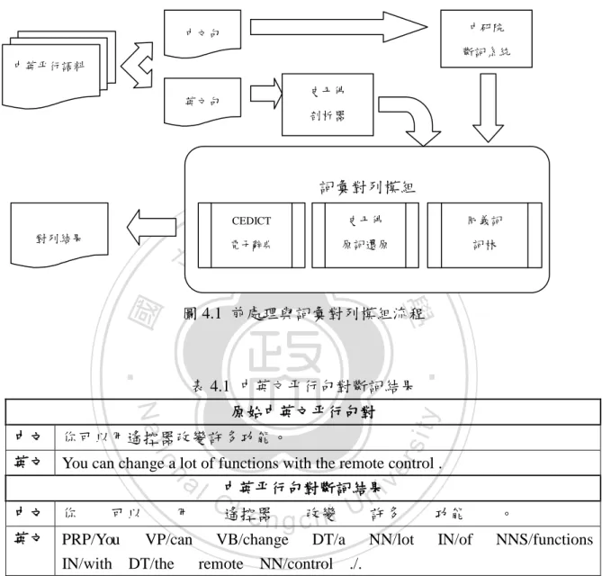 表 4.2  中英文平行句對字詞詞序 