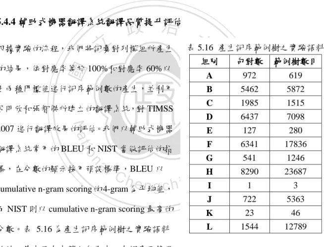 表 5.16  產生詞序範例樹之實驗語料  組別  句對數  範例樹數目  A  972  619  B  5462  5872  C  1985  1515  D  6437  7098  E  127  280  F  6341  17836  G  541  1246  H  8290  23687  I  1  3  J  722  5363  K  23  46  L  1544  12789 