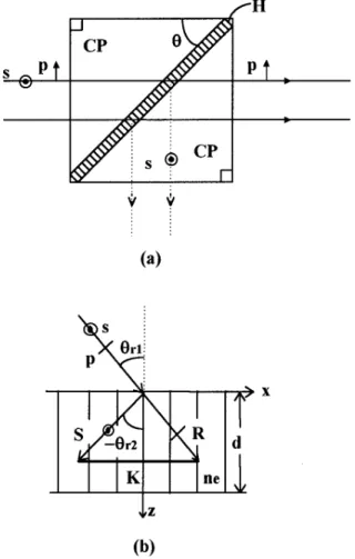 FIG. 1. ~a! The structure of a holographic polarization beamsplitting cube. CP stands for the coupling prism, s and p the s and the p-polarization states, and H the hologram
