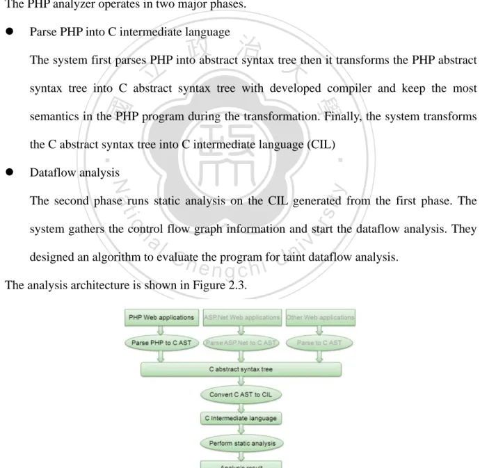 Figure 2. 3:PHP analyzer analysis architecture 