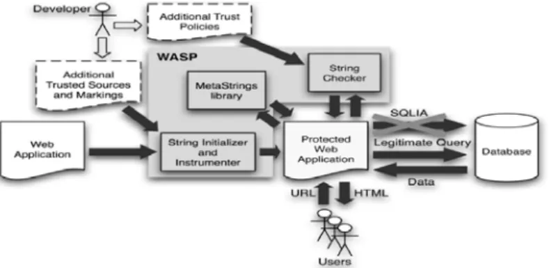 Figure 2. 6: WASP system architecture 
