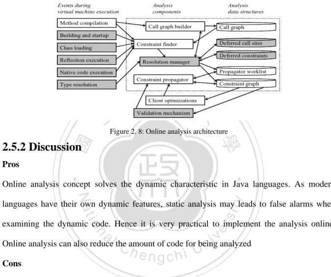 Figure 2. 8: Online analysis architecture 