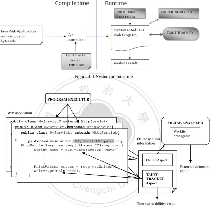 Figure 4. 1 System architecture 