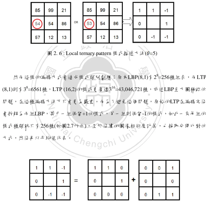 圖 2. 6 : Local ternary pattern 樣式描述方法( =5) 