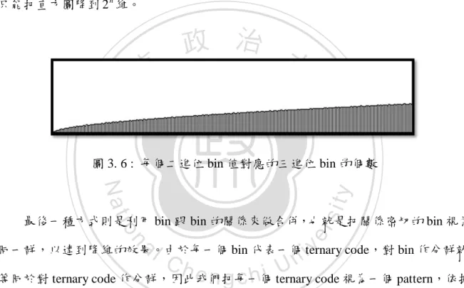 圖 3. 6 :  每個二進位 bin 值對應的三進位 bin 的個數 