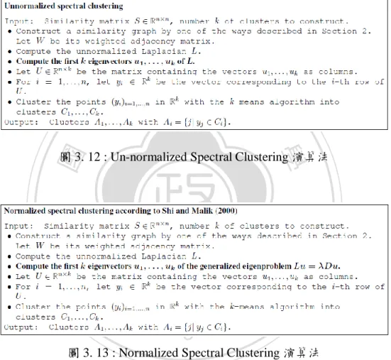 圖 3. 12 : Un-normalized Spectral Clustering 演算法 