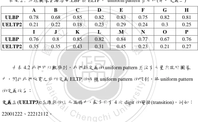表 4. 2 :  紋理圖像實驗結果:LBP 與 ELTP 中 uniform pattern 百分比(使用定義二) 