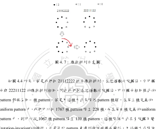 圖 4. 7 :  環狀排列示意圖 