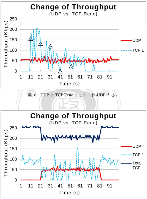 圖  6    UDP 與 TCP Reno 吞吐率比較-UDP 先進入 