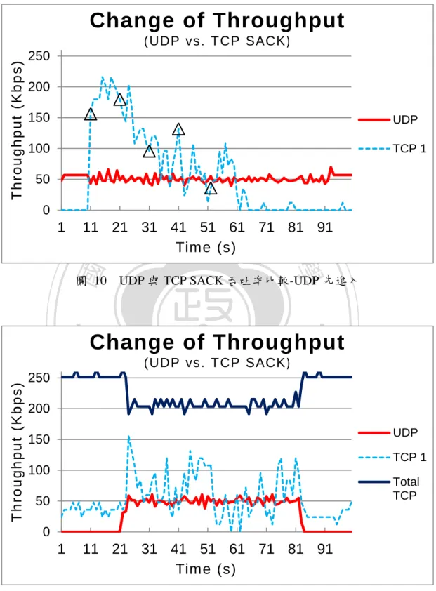圖  10    UDP 與 TCP SACK 吞吐率比較-UDP 先進入 