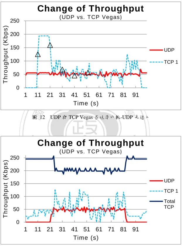 圖  12    UDP 與 TCP Vegas 吞吐率比較-UDP 先進入 