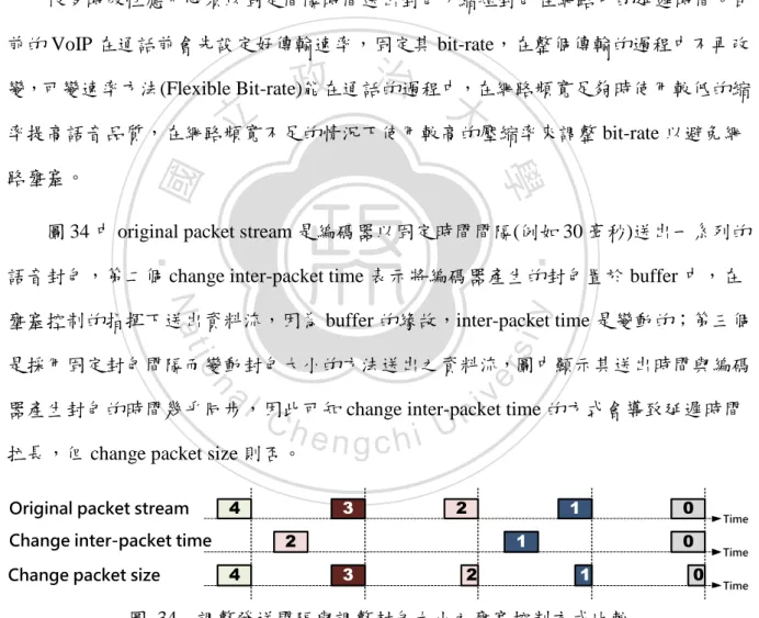 圖 34 中 original packet stream 是編碼器以固定時間間隔(例如 30 毫秒)送出一系列的 語音封包，第二個 change inter-packet time 表示將編碼器產生的封包置於 buffer 中，在 壅塞控制的指揮下送出資料流，因為 buffer 的緣故，inter-packet time 是變動的；第三個 是採用固定封包間隔而變動封包大小的方法送出之資料流，圖中顯示其送出時間與編碼 器產生封包的時間幾乎同步，因此可知 change inter-packet time 的方