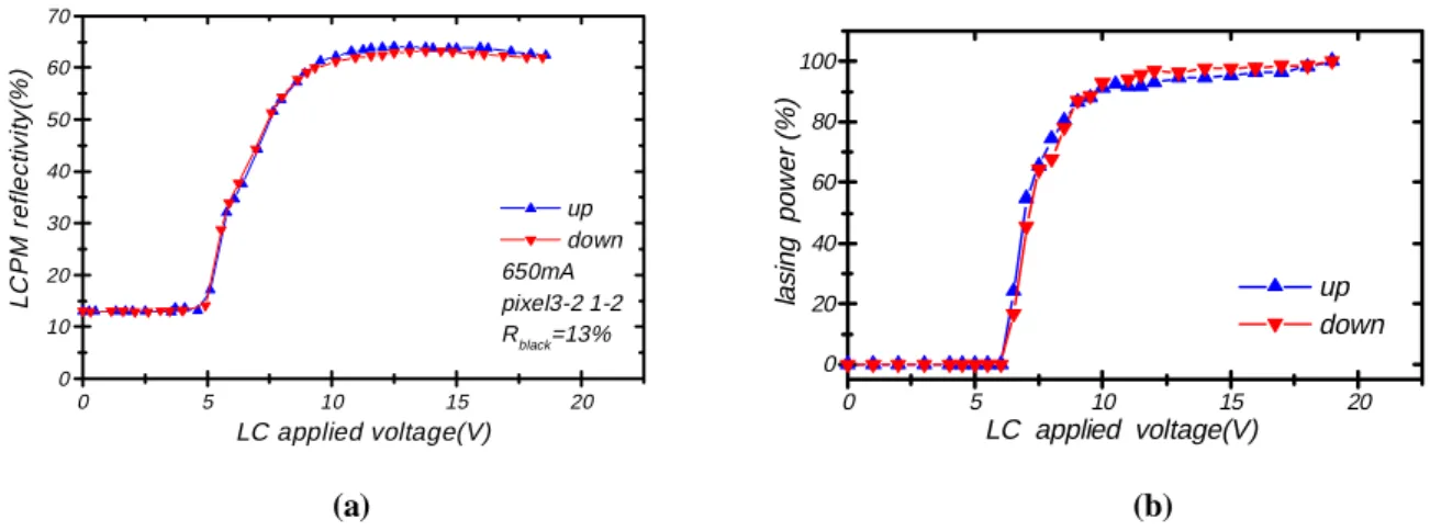 Fig. 3    (a) The reflectivity of LCPM vs. applied peak to peak voltage (V pp ), and (b) the relative lasing power vs