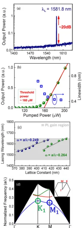 Fig. 2. (a) Lasing spectrum of the triangular-lattice PhC band-edge laser on a PDMS substrate