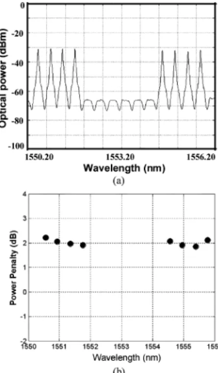 Fig. 2. Recirculating loop setup for long-distance bidirectional transmission experiment using four-port interleavers